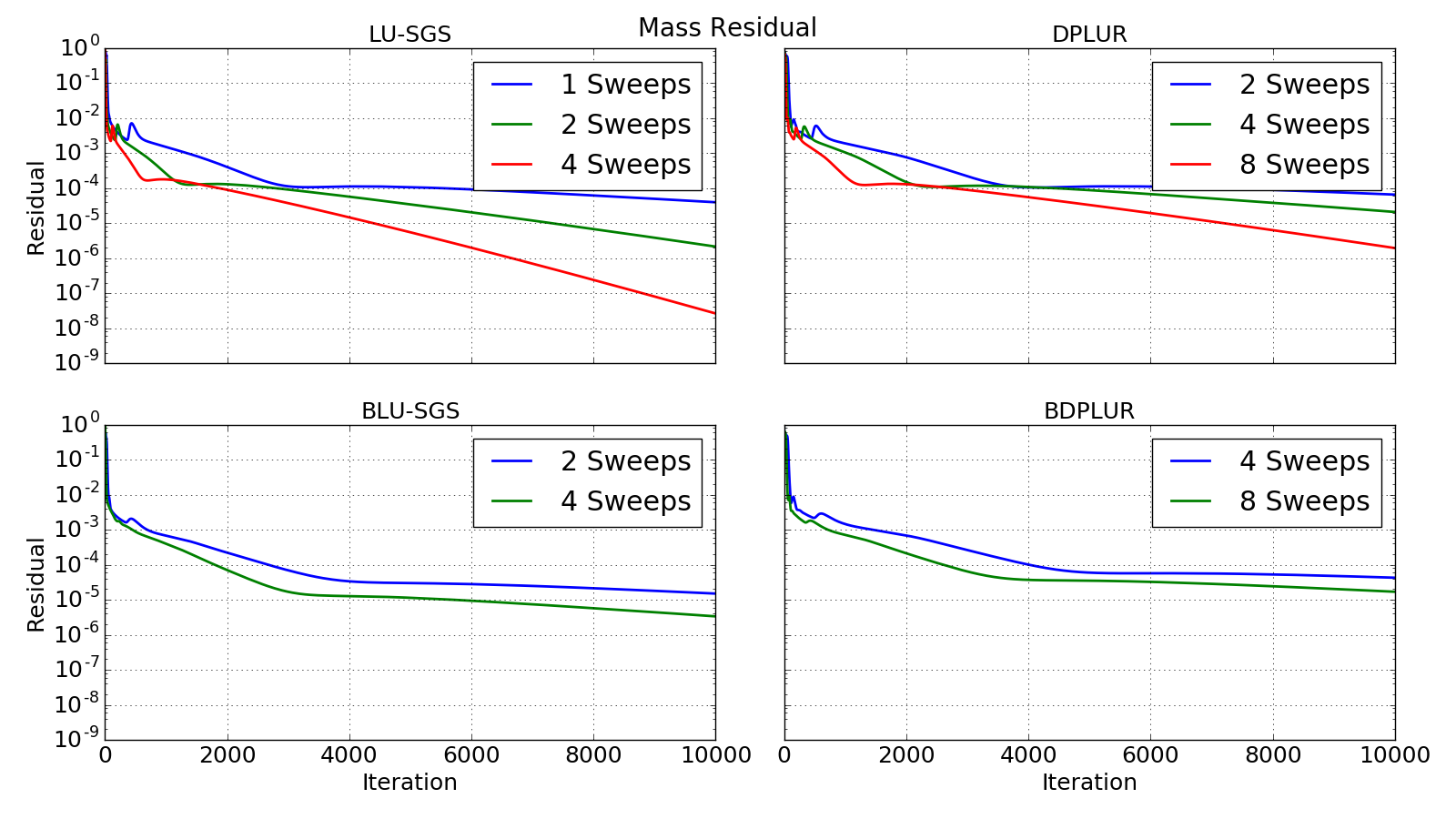 Residual Convergence